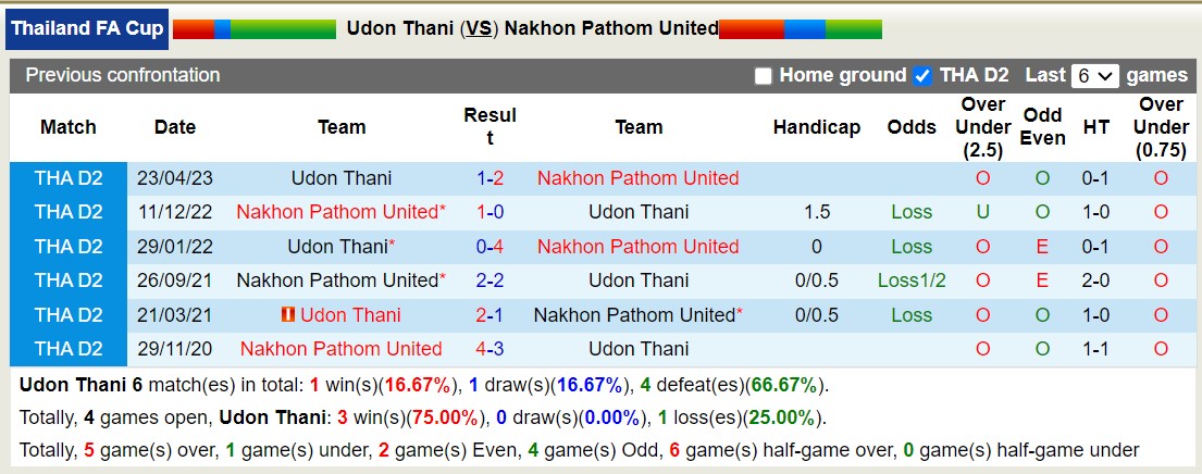 Nhận định, soi kèo Udon Thani vs Nakhon Pathom United, 15h00 ngày 20/12 - Ảnh 3