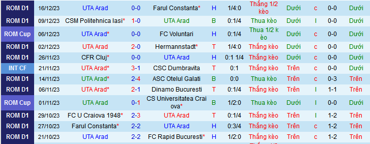 Nhận định, soi kèo UTA Arad vs CS Universitatea Craiova, 22h30 ngày 20/12 - Ảnh 1