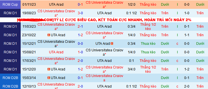Nhận định, soi kèo UTA Arad vs CS Universitatea Craiova, 22h30 ngày 20/12 - Ảnh 3