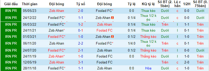 Nhận định, soi kèo Zob Ahan vs Foolad FC, 20h00 ngày 19/12 - Ảnh 3