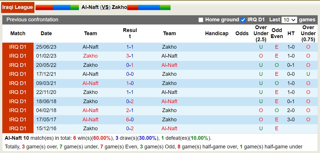 Nhận định, soi kèo Al-Naft vs Zakho, 18h30 ngày 21/12 - Ảnh 3