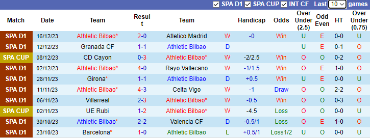 Nhận định, soi kèo Athletic Bilbao vs Las Palmas, 3h30 ngày 21/12 - Ảnh 1