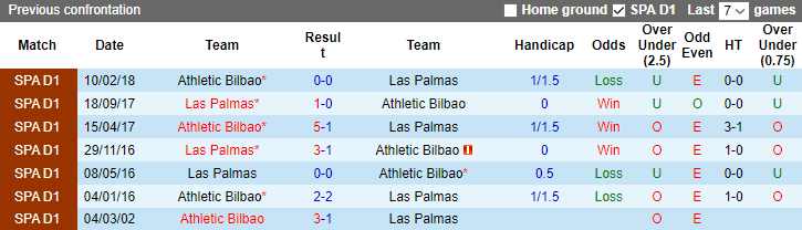 Nhận định, soi kèo Athletic Bilbao vs Las Palmas, 3h30 ngày 21/12 - Ảnh 3