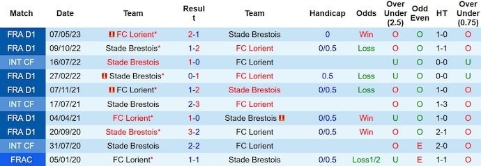 Nhận định, soi kèo Brest vs Lorient, 3h00 ngày 21/12 - Ảnh 3