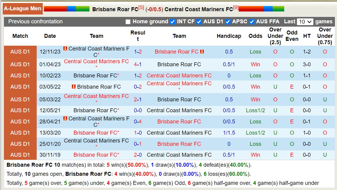 Nhận định, soi kèo Brisbane Roar FC vs Central Coast Mariners FC, 15h45 ngày 21/12 - Ảnh 3