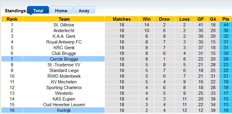 Nhận định, soi kèo Cercle Brugge vs Kortrijk, 0h30 ngày 21/12 - Ảnh 4