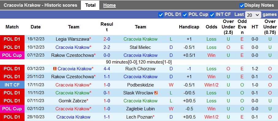 Nhận định, soi kèo Cracovia Krakow vs Legia Warszawa, 1h00 ngày 21/12 - Ảnh 1