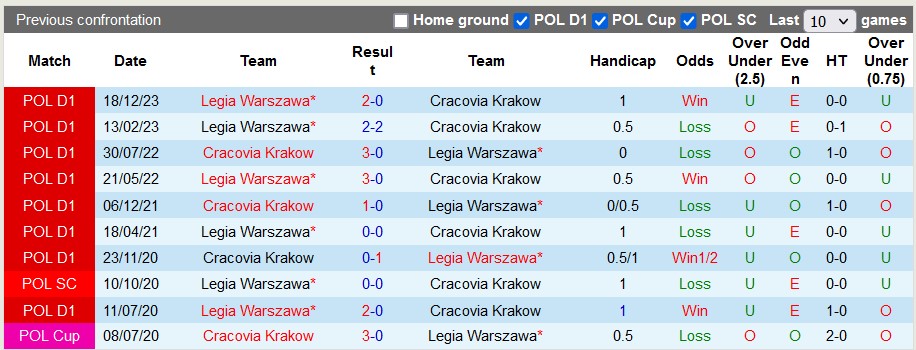 Nhận định, soi kèo Cracovia Krakow vs Legia Warszawa, 1h00 ngày 21/12 - Ảnh 3