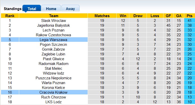 Nhận định, soi kèo Cracovia Krakow vs Legia Warszawa, 1h00 ngày 21/12 - Ảnh 4