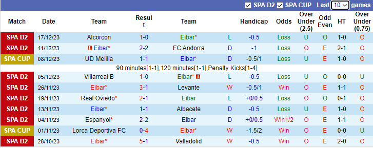 Nhận định, soi kèo Eibar vs Sporting de Gijon, 3h30 ngày 21/12 - Ảnh 1