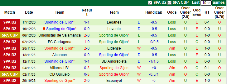 Nhận định, soi kèo Eibar vs Sporting de Gijon, 3h30 ngày 21/12 - Ảnh 2