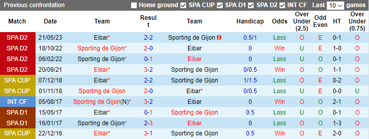 Nhận định, soi kèo Eibar vs Sporting de Gijon, 3h30 ngày 21/12 - Ảnh 3