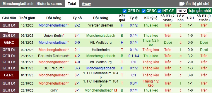 Nhận định, soi kèo Eintracht Frankfurt vs M'gladbach, 02h30 ngày 21/12 - Ảnh 2