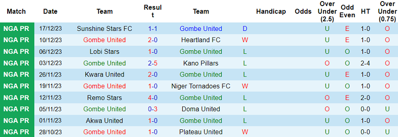 Nhận định, soi kèo Gombe United vs Katsina United, 21h00 ngày 21/12 - Ảnh 1