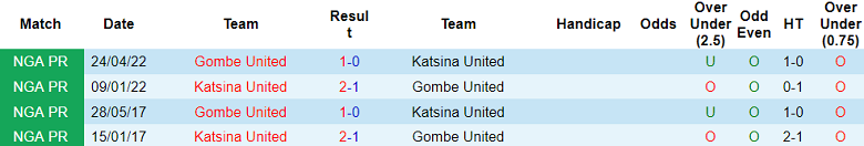 Nhận định, soi kèo Gombe United vs Katsina United, 21h00 ngày 21/12 - Ảnh 3