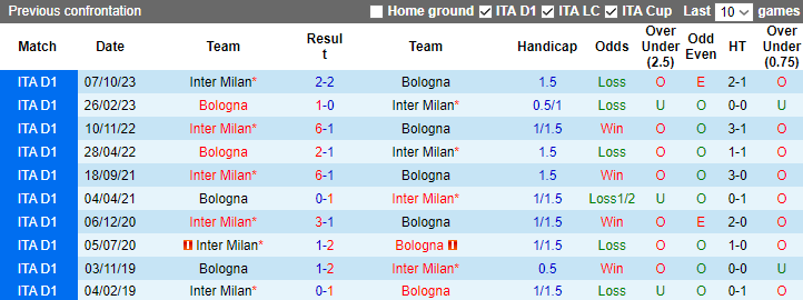 Nhận định, soi kèo Inter Milan vs Bologna, 3h00 ngày 21/12 - Ảnh 3
