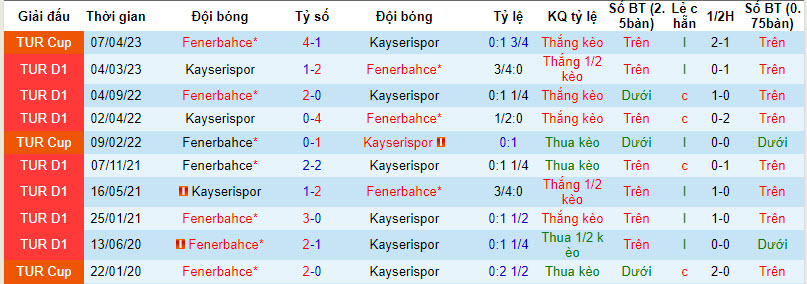 Nhận định, soi kèo Kayserispor vs Fenerbahce, 21h00 ngày 20/12 - Ảnh 3
