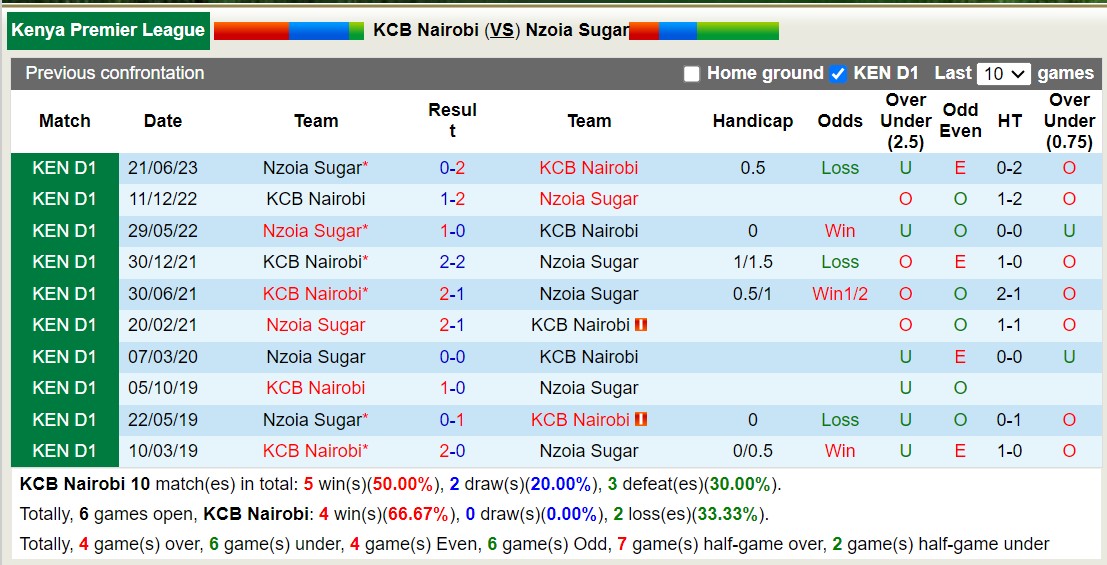 Nhận định, soi kèo KCB Nairobi vs Nzoia Sugar, 19h00 ngày 21/12 - Ảnh 3