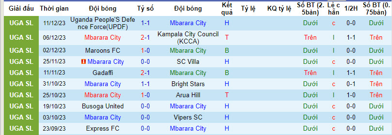 Nhận định, soi kèo Mbarara City vs Kitara FC, 20h00 ngày 20/12 - Ảnh 1