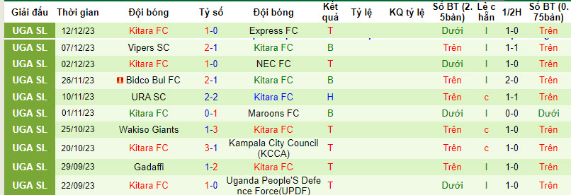Nhận định, soi kèo Mbarara City vs Kitara FC, 20h00 ngày 20/12 - Ảnh 2