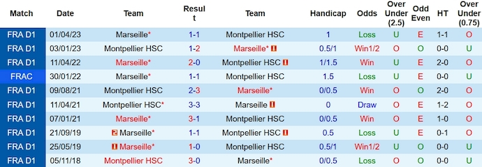 Nhận định, soi kèo Montpellier vs Marseille, 3h00 ngày 21/12 - Ảnh 3