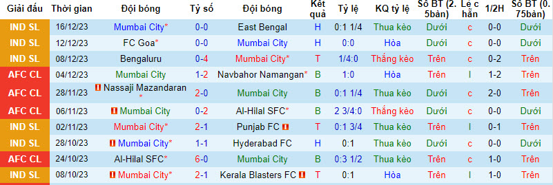 Nhận định, soi kèo Mumbai City FC vs ATK Mohun Bagan, 21h30 ngày 20/12 - Ảnh 1