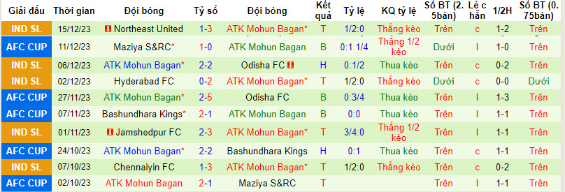 Nhận định, soi kèo Mumbai City FC vs ATK Mohun Bagan, 21h30 ngày 20/12 - Ảnh 2