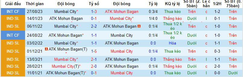 Nhận định, soi kèo Mumbai City FC vs ATK Mohun Bagan, 21h30 ngày 20/12 - Ảnh 3