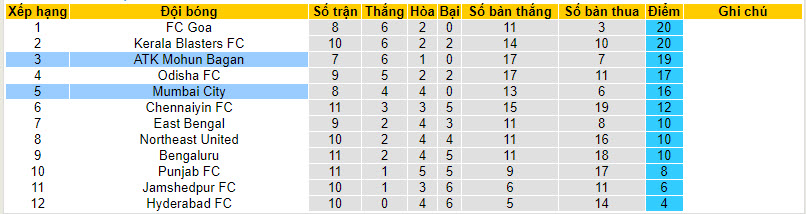 Nhận định, soi kèo Mumbai City FC vs ATK Mohun Bagan, 21h30 ngày 20/12 - Ảnh 4