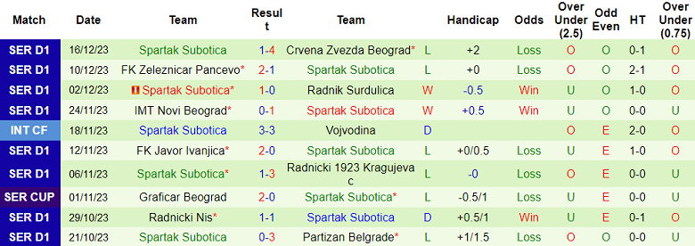 Nhận định, soi kèo Novi Pazar vs Spartak Subotica, 21h00 ngày 21/12 - Ảnh 2