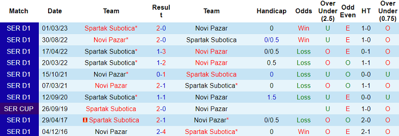 Nhận định, soi kèo Novi Pazar vs Spartak Subotica, 21h00 ngày 21/12 - Ảnh 3