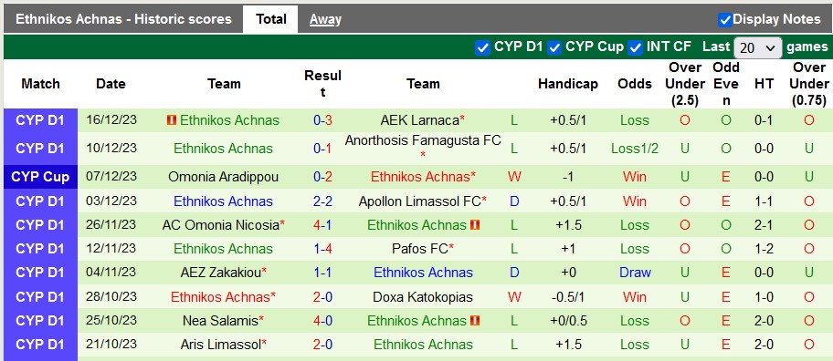 Nhận định, soi kèo Othellos vs Ethnikos, 0h00 ngày 22/12 - Ảnh 2