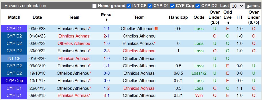 Nhận định, soi kèo Othellos vs Ethnikos, 0h00 ngày 22/12 - Ảnh 3