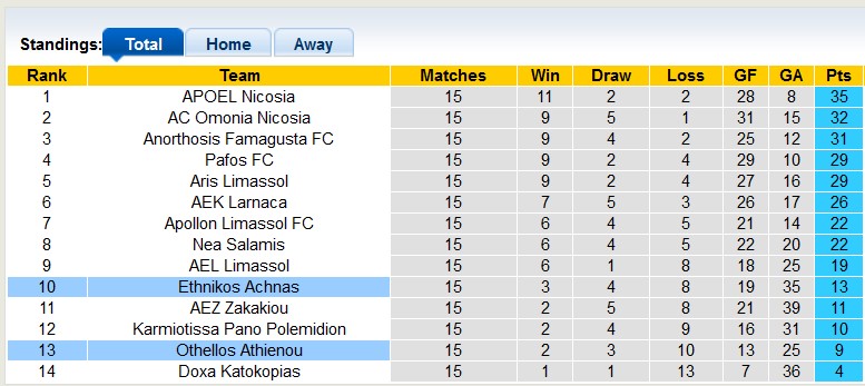 Nhận định, soi kèo Othellos vs Ethnikos, 0h00 ngày 22/12 - Ảnh 4