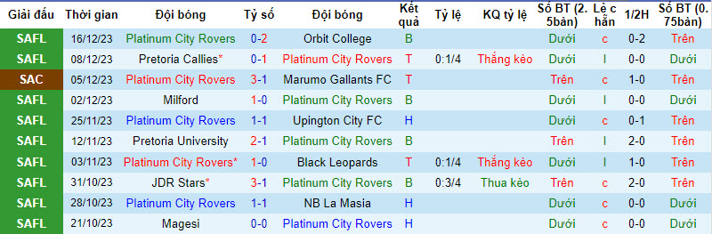 Nhận định, soi kèo Platinum City Rovers vs JDR Stars, 20h30 ngày 20/12 - Ảnh 1
