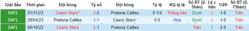 Nhận định, soi kèo Pretoria Callies vs Casric Stars, 20h30 ngày 20/12 - Ảnh 3