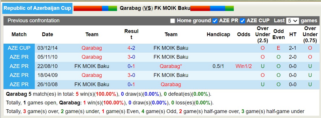 Nhận định, soi kèo Qarabag vs FK MOIK Baku, 17h00 ngày 21/12 - Ảnh 3