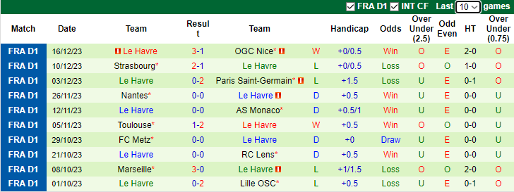 Nhận định, soi kèo Reims vs Le Havre, 3h00 ngày 21/12 - Ảnh 2