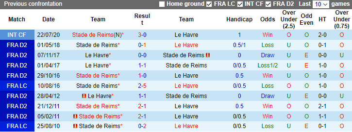 Nhận định, soi kèo Reims vs Le Havre, 3h00 ngày 21/12 - Ảnh 3