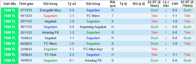 Nhận định, soi kèo Sagadam vs FC Altyn Asyr, 21h00 ngày 20/12 - Ảnh 1