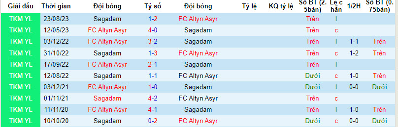 Nhận định, soi kèo Sagadam vs FC Altyn Asyr, 21h00 ngày 20/12 - Ảnh 3