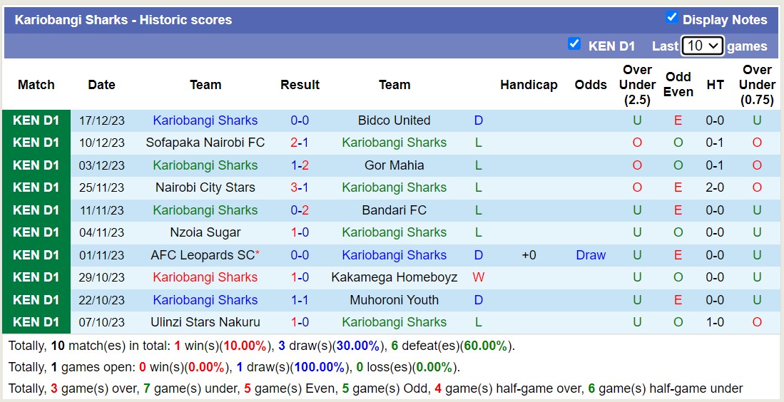 Nhận định, soi kèo Talanta FC vs Kariobangi Sharks, 19h00 ngày 21/12 - Ảnh 2