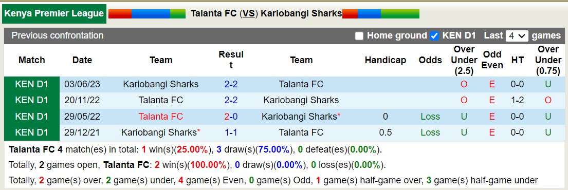Nhận định, soi kèo Talanta FC vs Kariobangi Sharks, 19h00 ngày 21/12 - Ảnh 3