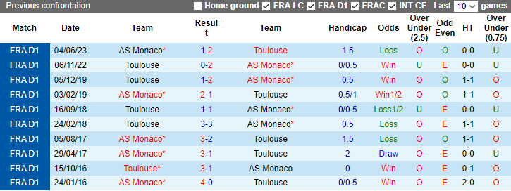 Nhận định, soi kèo Toulouse vs AS Monaco, 3h00 ngày 21/12 - Ảnh 3