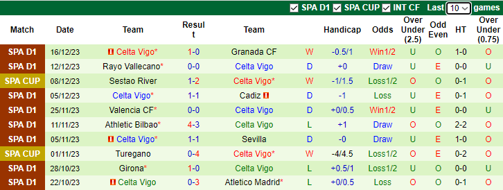 Nhận định, soi kèo Villarreal vs Celta Vigo, 3h30 ngày 21/12 - Ảnh 2