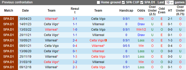 Nhận định, soi kèo Villarreal vs Celta Vigo, 3h30 ngày 21/12 - Ảnh 3
