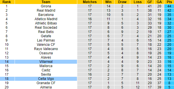 Nhận định, soi kèo Villarreal vs Celta Vigo, 3h30 ngày 21/12 - Ảnh 4