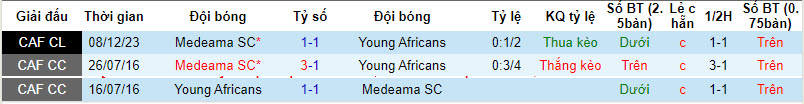 Nhận định, soi kèo Young Africans vs Medeama, 20h00 ngày 20/12 - Ảnh 3