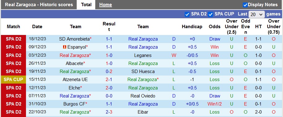 Nhận định, soi kèo Zaragoza vs Levante, 1h00 ngày 21/12 - Ảnh 1
