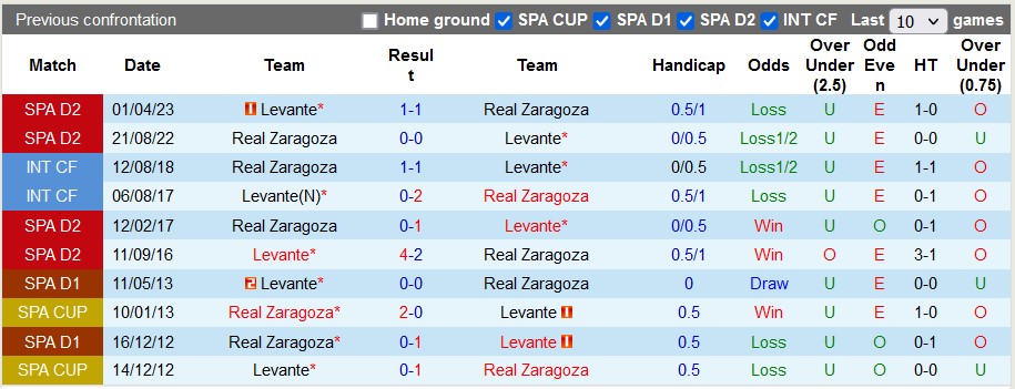Nhận định, soi kèo Zaragoza vs Levante, 1h00 ngày 21/12 - Ảnh 3